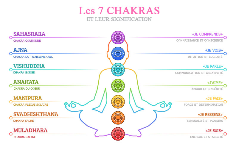 Description des 7 chakras