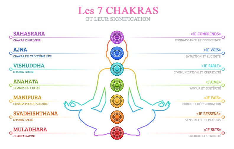 Les Sept Chakras Signification Et Symboles La Maison Des Croyances